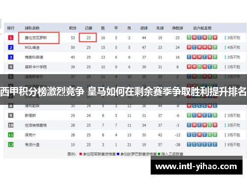 西甲积分榜激烈竞争 皇马如何在剩余赛季争取胜利提升排名 西甲积分榜激烈竞争 皇马如何在剩余赛季争取胜利提升排名