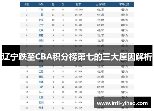 辽宁跌至CBA积分榜第七的三大原因解析